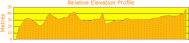 Garigal National Park - Around Roseville Bridge Elevation Profile