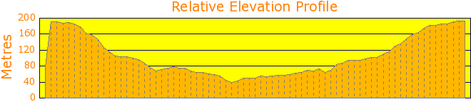 Garigal National Park - Health Track and Bare Creek Elevation Profile