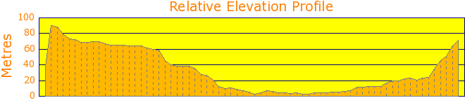 Garigal National Park - Two Creeks Walk Elevation Profile