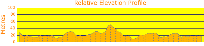 Garigal National Park along Middle Harbour Creek Elevation Profile