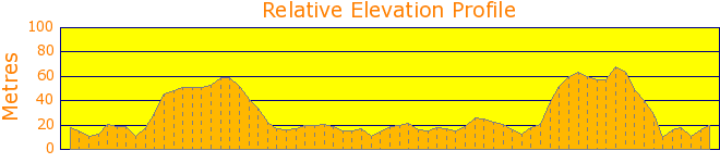 Georges River National Park Elevation Profile