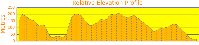 Great North Walk - Cowan to Brooklyn Elevation Profile