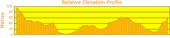 Great North Walk - Macquarie Park Elevation Profile