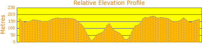 Great North Walk from Cowan Station South Elevation Profile