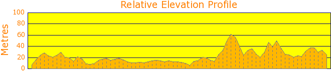 Gunnamatta Bay to Cronulla Elevation Profile