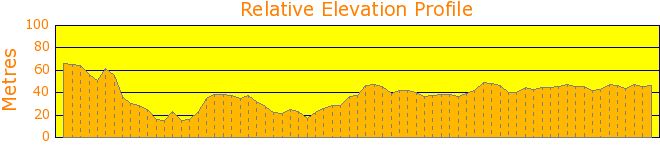 Half of Narrabeen Lake Elevation Profile