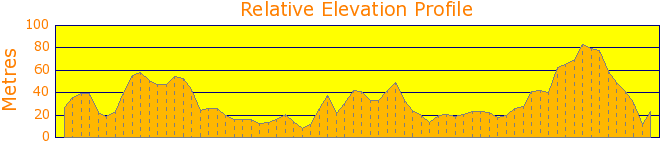 Hunters Hill - Around and About Elevation Profile