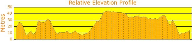 Huntleys Point Circuit Elevation Profile