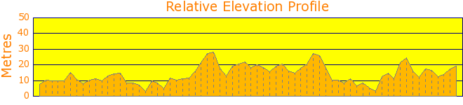 Iron Cove Circuit Walk Elevation Profile