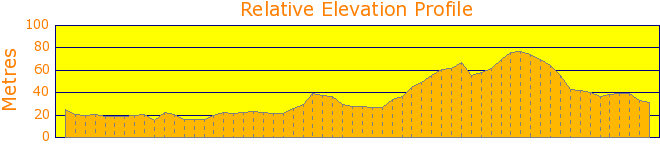 Jibbon Point Tracks Elevation Profile