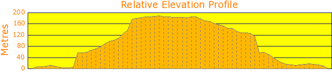 Ku-ring-gai Chase - Jerusalem Bay Track Elevation Profile