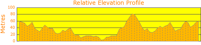 Ku-ring-gai Chase - WaratahTrack Elevation Profile