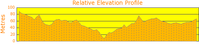 Ku-ring-gai Chase National Park - Bairne Trail Elevation Profile