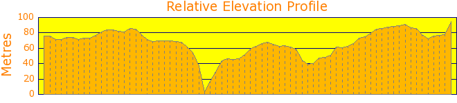 Kur-Ring-Gai Chase Bairne Trail Elevation Profile