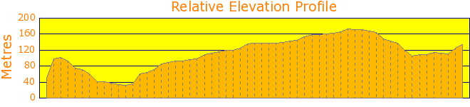 Kur-ring-gai West Head Loop Elevation Profile