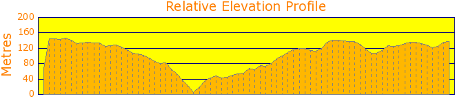 Kuring-gai Chase Loop Elevation Profile