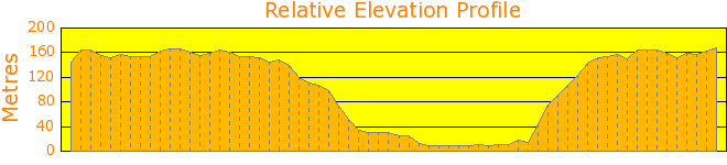 Kurring-Gai Chase Bairne Trail with loop Elevation Profile