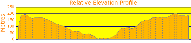 Kurring-Gai Track to Coasters Retreat Elevation Profile