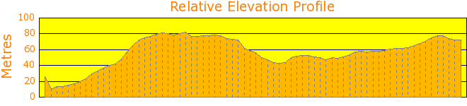 Kurring Gai and Mougamarra Nature Reserve. Elevation Profile