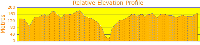 Kurring Gai to Coasters Retreat Elevation Profile