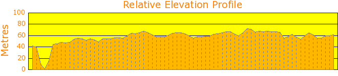 Lake Parramatta Reserve Elevation Profile