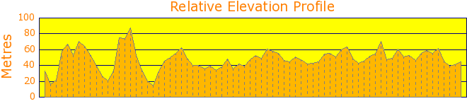 Lane Cove National Park Loop Track Elevation Profile