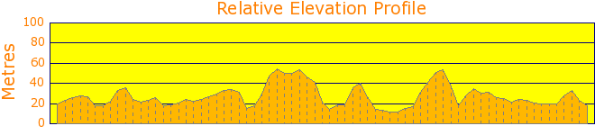 Lane Cove River Walk Circuit Elevation Profile