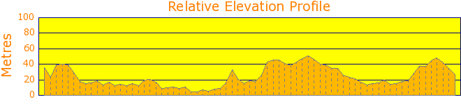 Leichhardt to Pyrmont and back via the Fish Market Elevation Profile