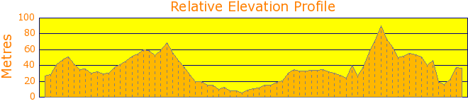 Long Reef and Dee Why Loop and Beach walk. Elevation Profile