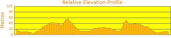 Long Reef to Freshwater Headland Elevation Profile