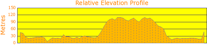 Manly Beach to North Head and Back Elevation Profile