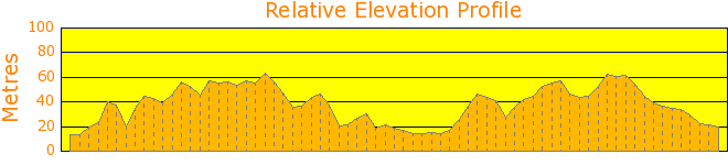 Mc Carrs Creek Road Elevation Profile