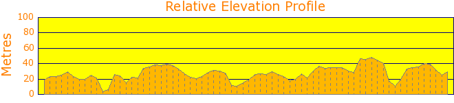 Meadowbank Bridge to Bridge Walk Elevation Profile