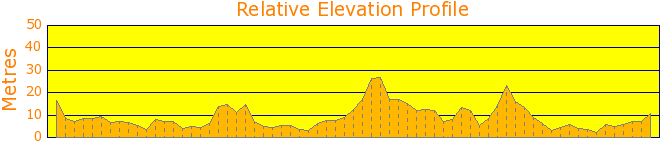 Middle Harbour Creek from Roseville Bridge Elevation Profile