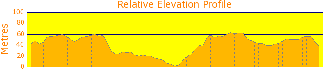 Middle Head and Burbs Loop Elevation Profile