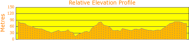 Mona Vale Golf Course and Headland Walk. Elevation Profile