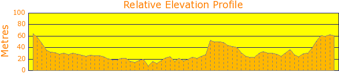 Mona Vale Loop Elevation Profile