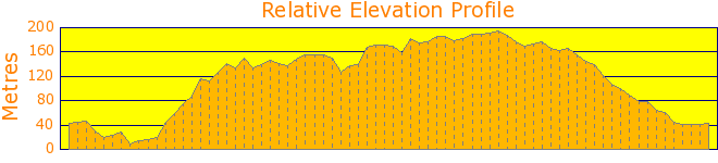 Mona Vale and Ingleside Loop track. Elevation Profile