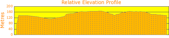 Mount Annan Botanical Garden Elevation Profile