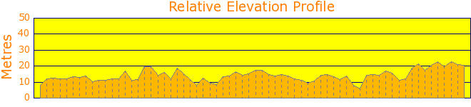 Narrabeen Beach and Lake Walk Elevation Profile