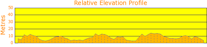 Narrabeen Lake Circuit Elevation Profile