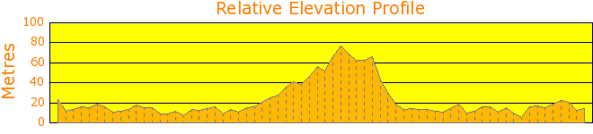 Narrabeen Lake and Sports Centre Elevation Profile