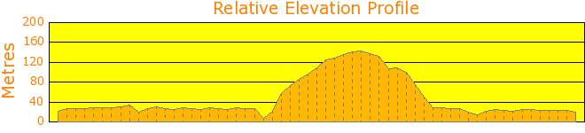 Narrabeen Lake to Deep Creek Loop Elevation Profile