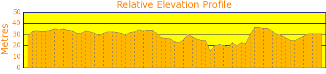 Narrabeen and Collaroy Beach Walk Elevation Profile