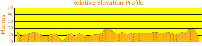 Narrabeen to Collaroy Beach Loop Elevation Profile