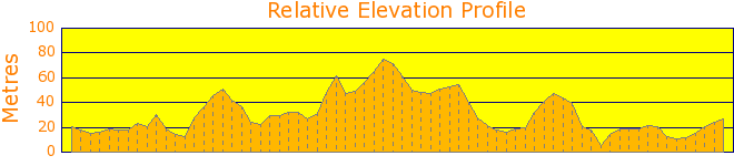 Newport Beach to Avalon Headland Elevation Profile