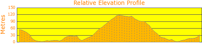 Newport to Bilgola a coastal paradise. Elevation Profile