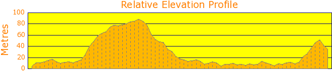 North Narrabeen and Elenora Heights Elevation Profile