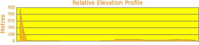 North Rocks Loop Track Elevation Profile