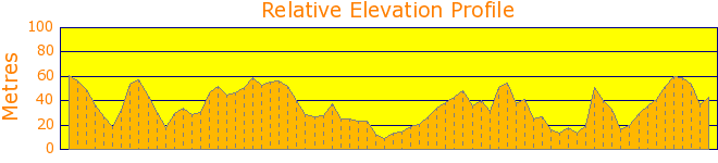 Out and about around Oatley Elevation Profile